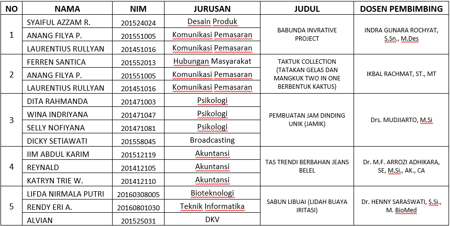 Selamat Kepada Tim Mahasiswa Universitas Esa Unggul Menjadi Pemenang PKM 5 Bidang KEMERISTEKDIKTI Tahun 2016 PENDANAAN Tahun 2017 PKM 5 Bidang